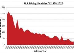 U.S. Mining fatalities CY 1978-2017