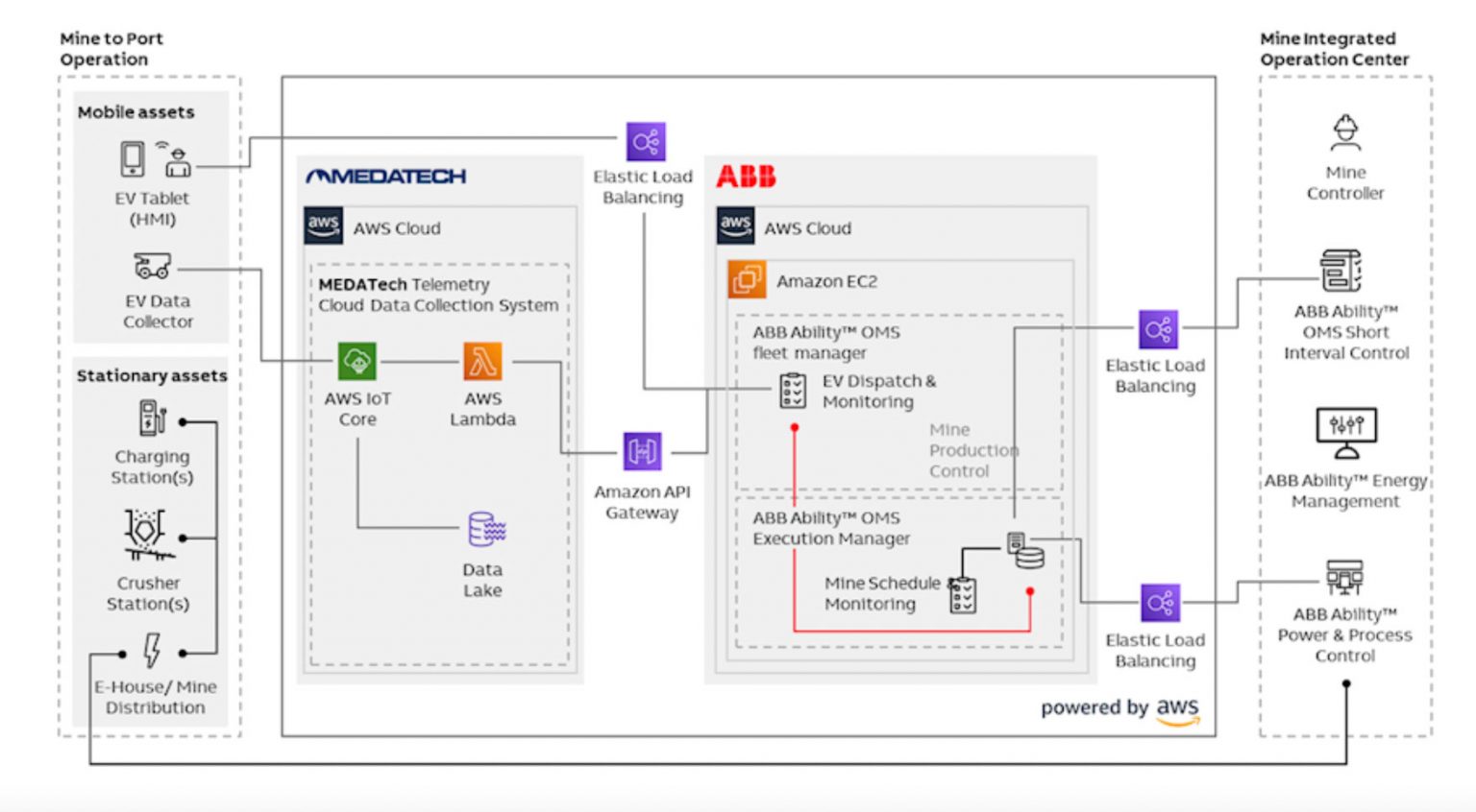 ABB Working to Develop Digitally Integrated All-Electric Operations ...