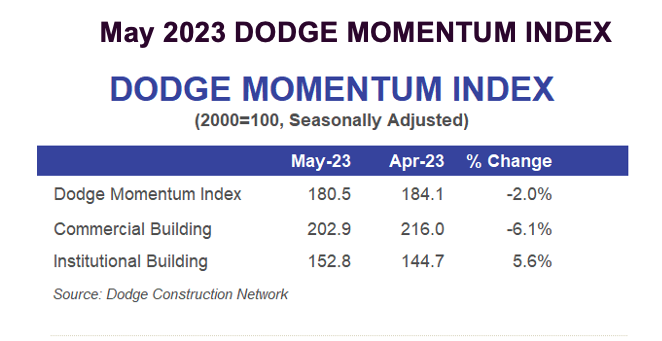 Dodge Momentum Index Slides 2% in May