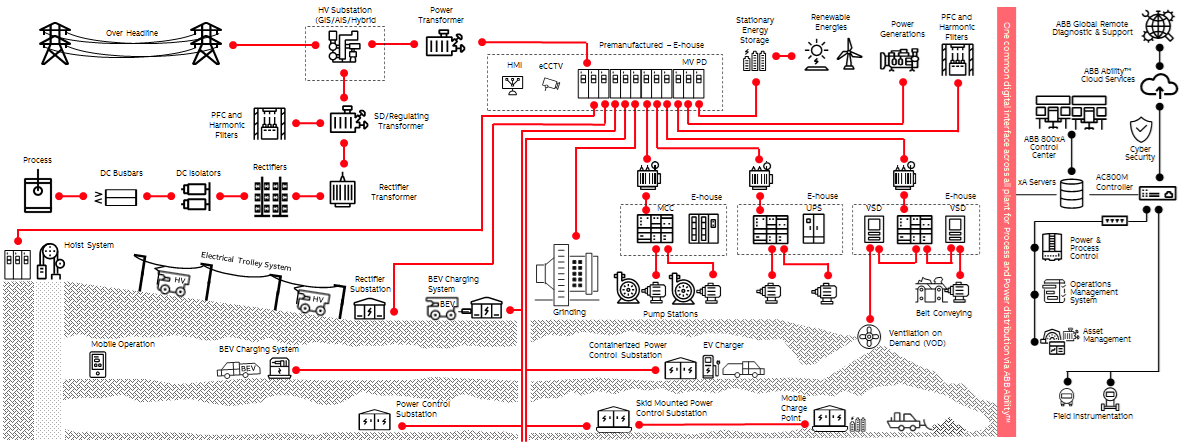 Digitalization of Short Interval Control (SIC) and Production Scheduling in  mining, ABB - ABB Ability Operations Management System for mining (Mining  operations and production management