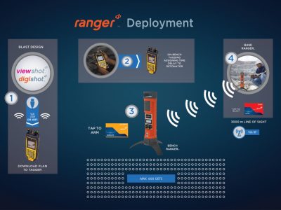 Dyno Nobel Ranger Electronic Initiation System:…