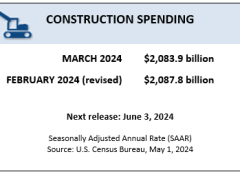 March Construction Spending Falls, Highways Up